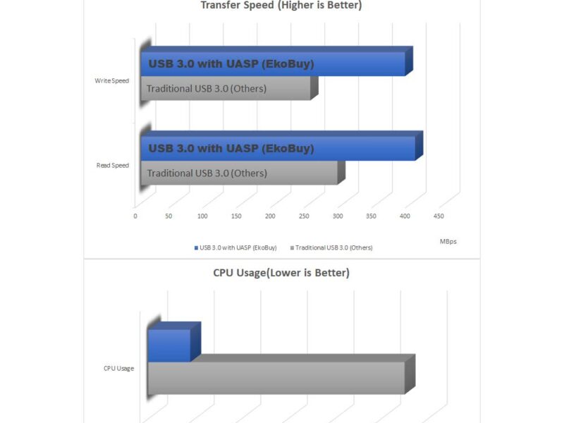 Ekobuy USB 3.0 To SATA 2.5" HDD SSD Hard Disk Adapter Converter Cable PC Mac SKU asc10150